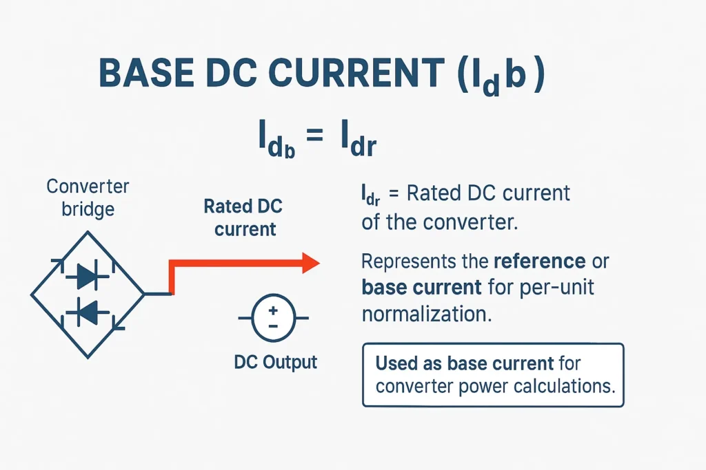 Educational graphic showing the formula 𝐼<sub>d b</sub> = 𝐼<sub>d r</sub>, with vector illustration of DC current flow from converter bridge. Red arrows indicate rated DC current, and text highlights that this current defines the base reference for converter analysis.