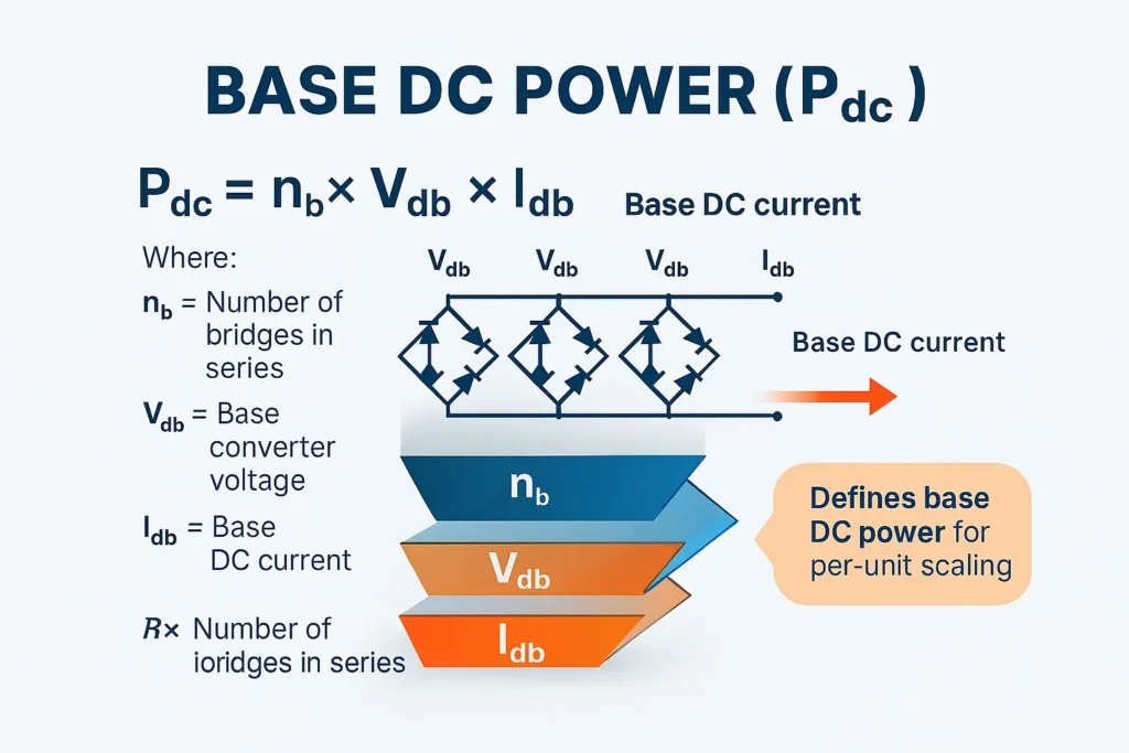 Infographic displaying the relationship 𝑃<sub>d c</sub> = 𝑛<sub>b</sub> × 𝑉<sub>d b</sub> × 𝐼<sub>d b</sub>. Diagram includes multiple converter bridges in series with arrows showing power transfer, annotated variables, and explanatory text describing base DC power for per-unit scaling.