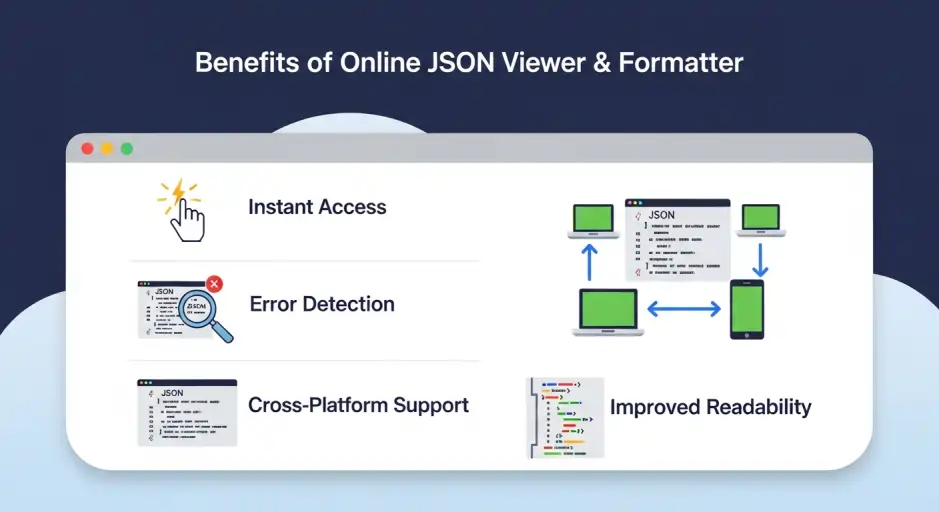 Infographic showing the purpose and features of a JSON Viewer and Formatter with examples of raw versus formatted JSON.”