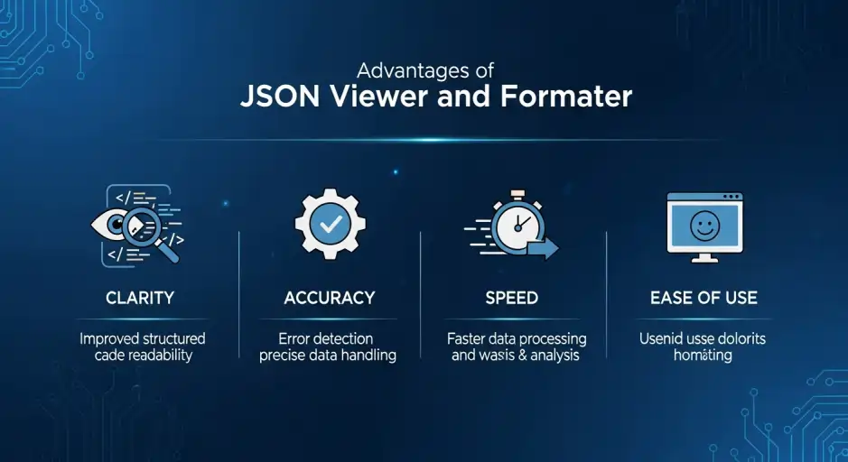 Infographic summarizing how a JSON Viewer and Formatter simplifies formatting, parsing, and understanding JSON data.